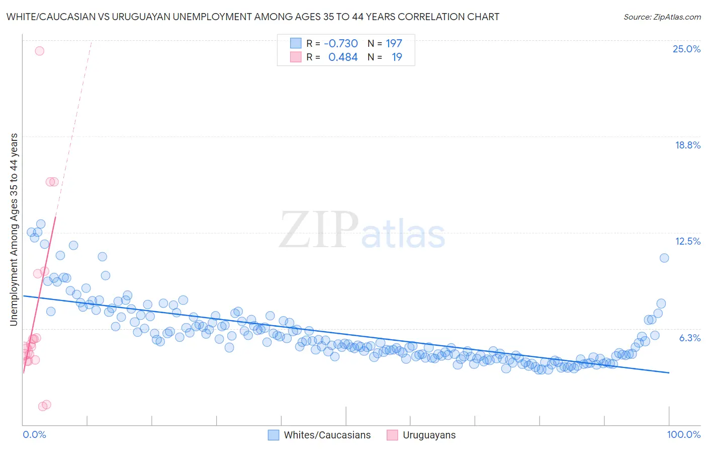 White/Caucasian vs Uruguayan Unemployment Among Ages 35 to 44 years