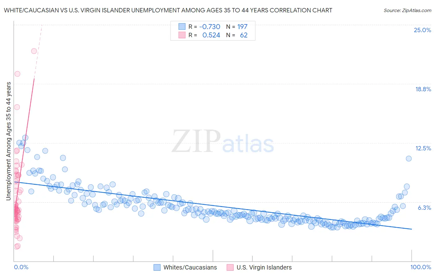 White/Caucasian vs U.S. Virgin Islander Unemployment Among Ages 35 to 44 years