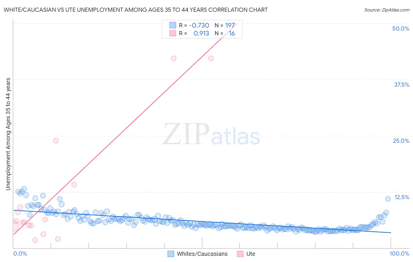 White/Caucasian vs Ute Unemployment Among Ages 35 to 44 years