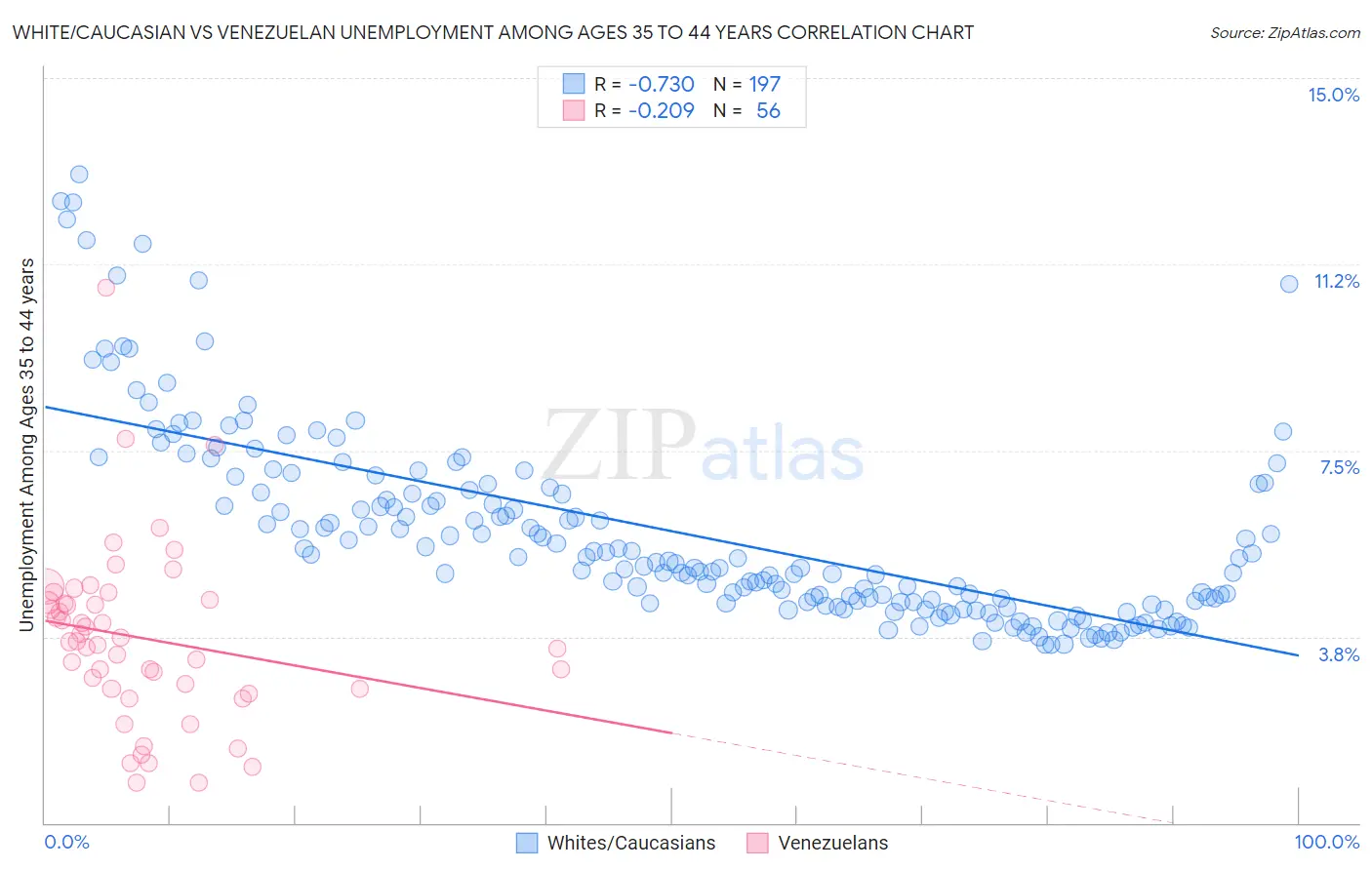 White/Caucasian vs Venezuelan Unemployment Among Ages 35 to 44 years