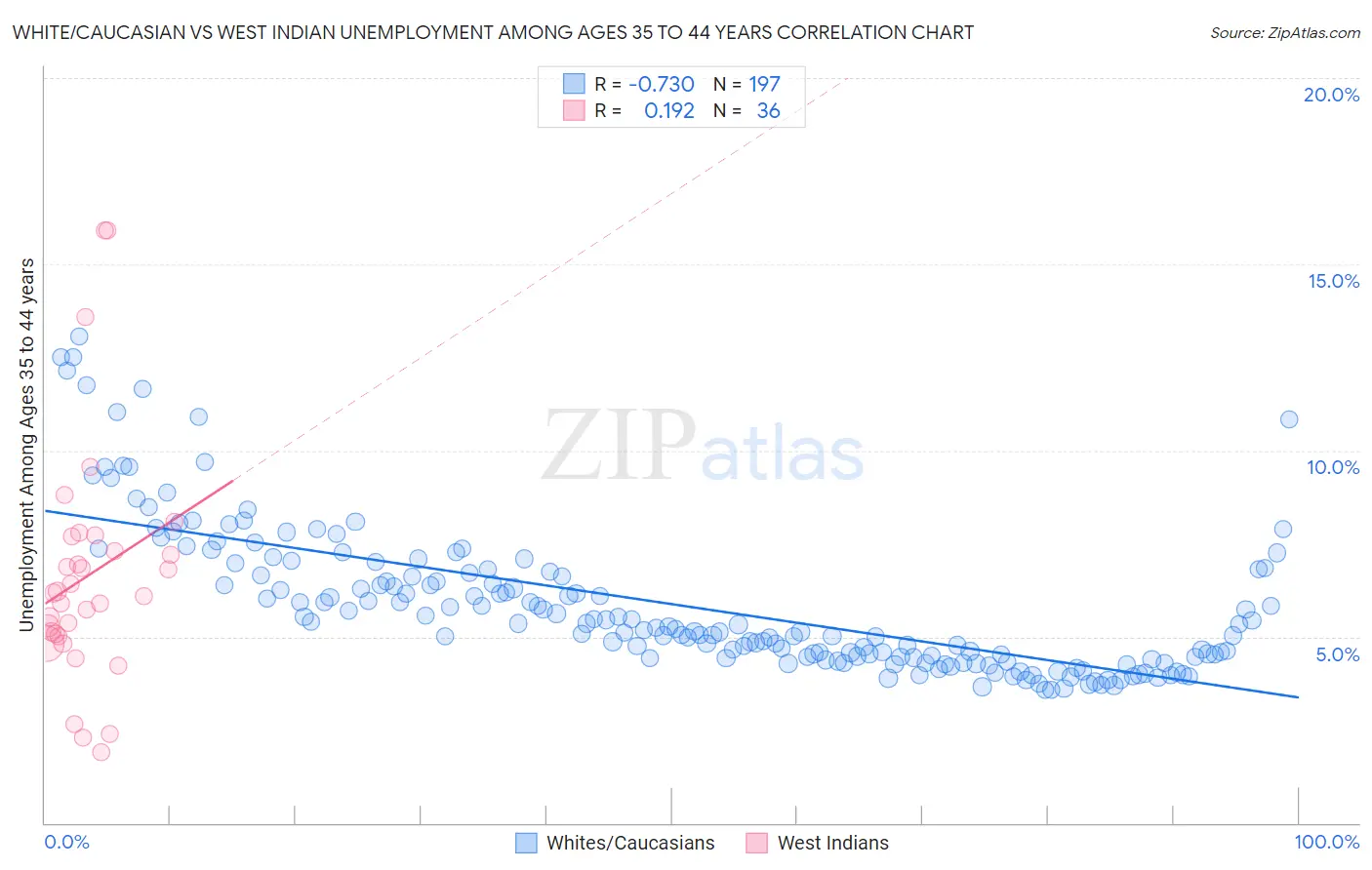 White/Caucasian vs West Indian Unemployment Among Ages 35 to 44 years