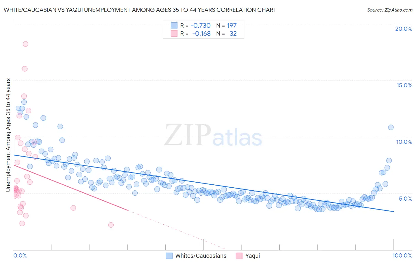 White/Caucasian vs Yaqui Unemployment Among Ages 35 to 44 years