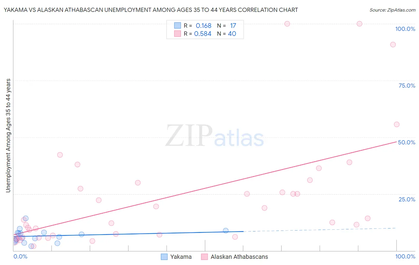 Yakama vs Alaskan Athabascan Unemployment Among Ages 35 to 44 years