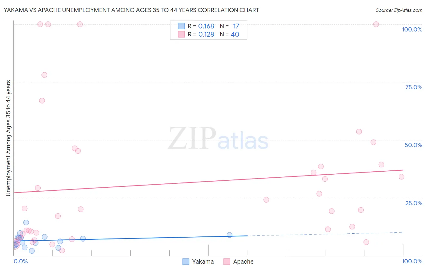 Yakama vs Apache Unemployment Among Ages 35 to 44 years