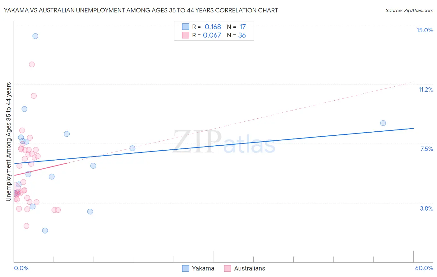 Yakama vs Australian Unemployment Among Ages 35 to 44 years