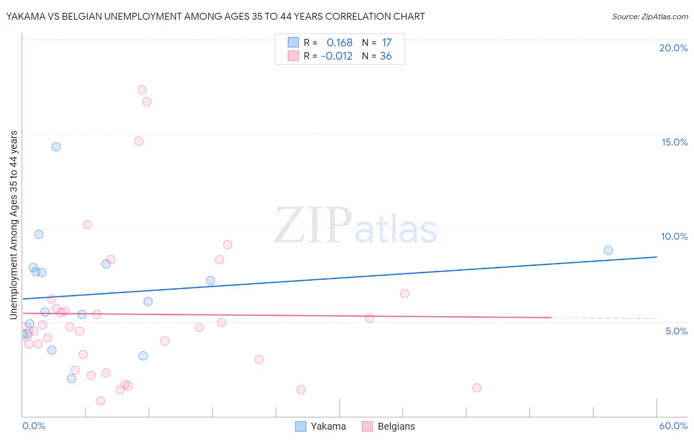 Yakama vs Belgian Unemployment Among Ages 35 to 44 years
