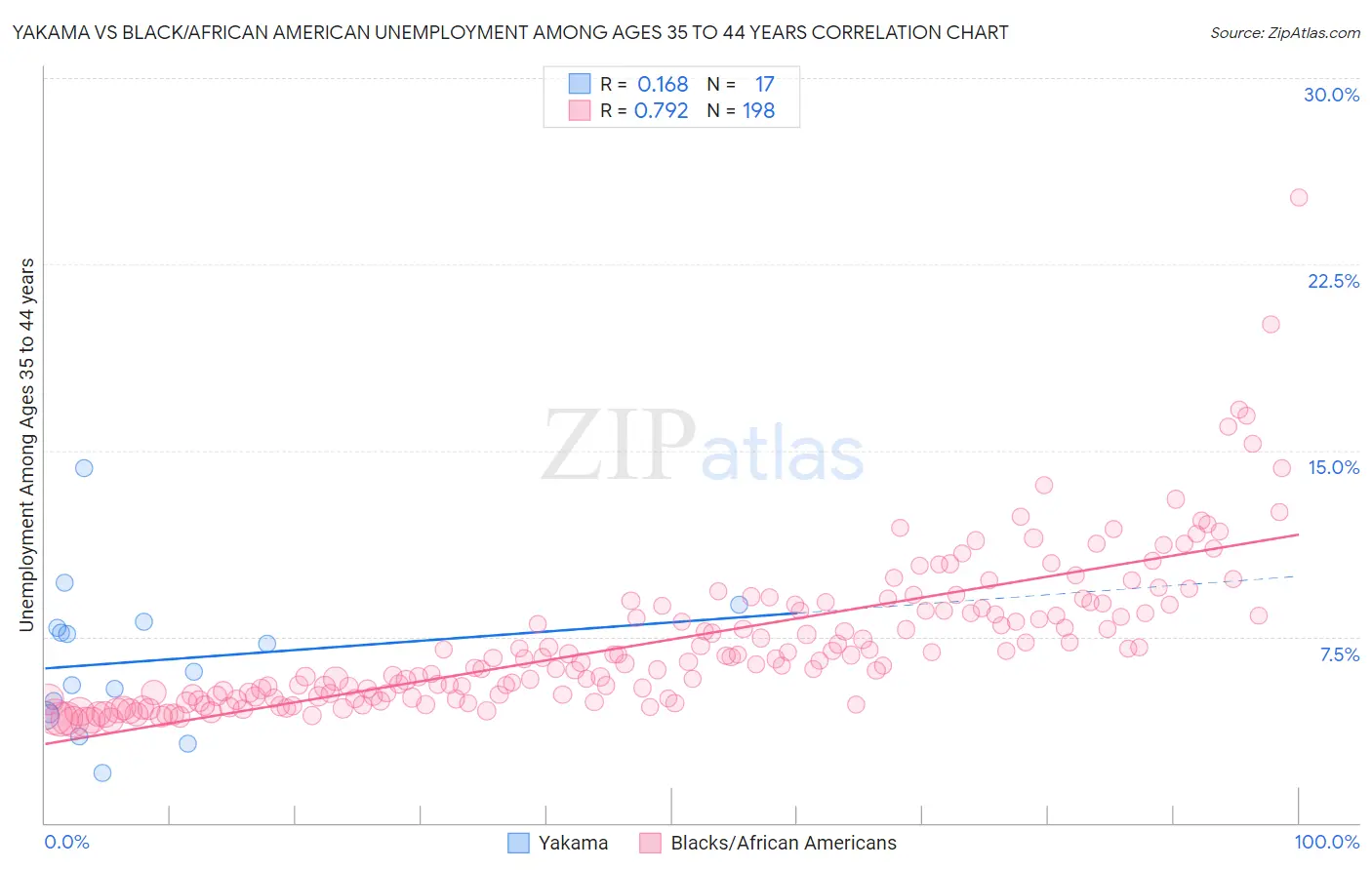 Yakama vs Black/African American Unemployment Among Ages 35 to 44 years