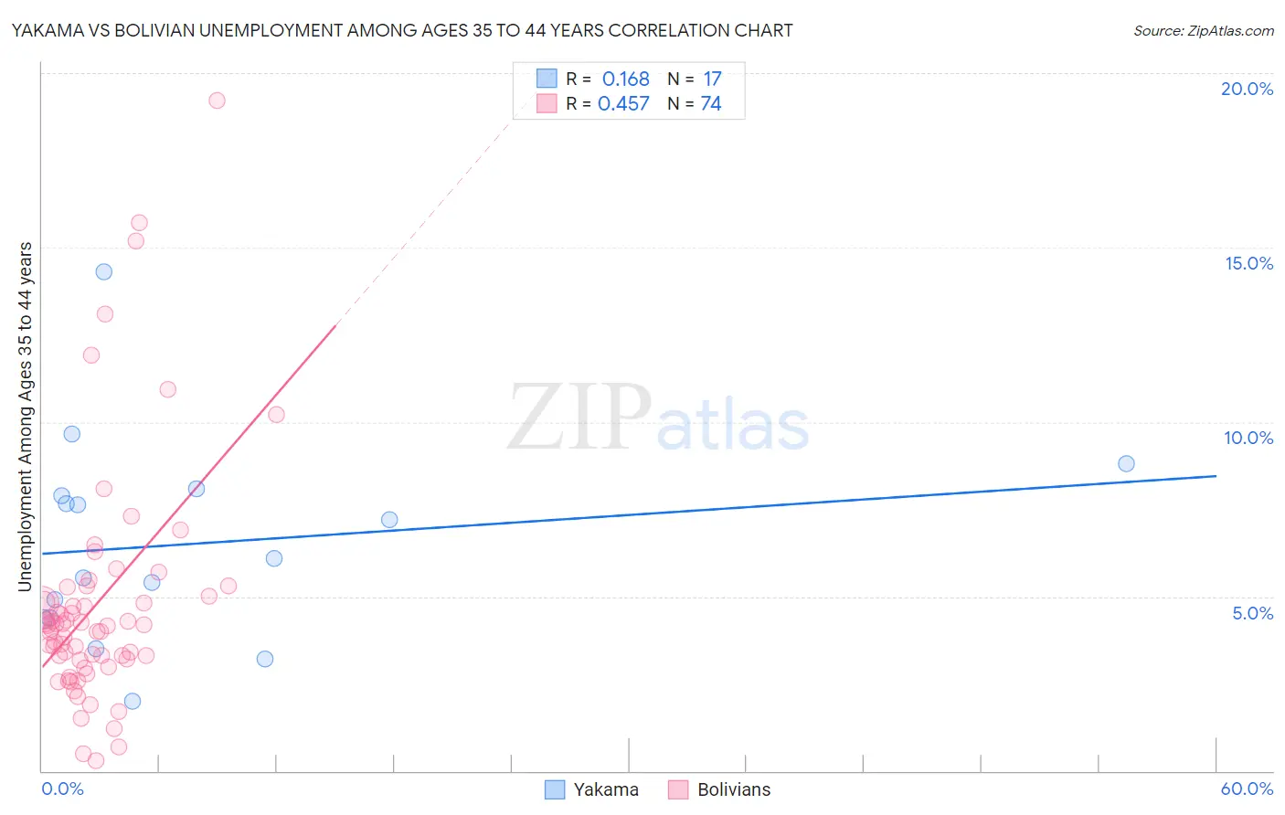 Yakama vs Bolivian Unemployment Among Ages 35 to 44 years