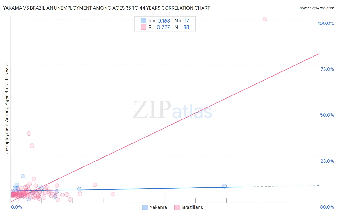 Yakama vs Brazilian Unemployment Among Ages 35 to 44 years