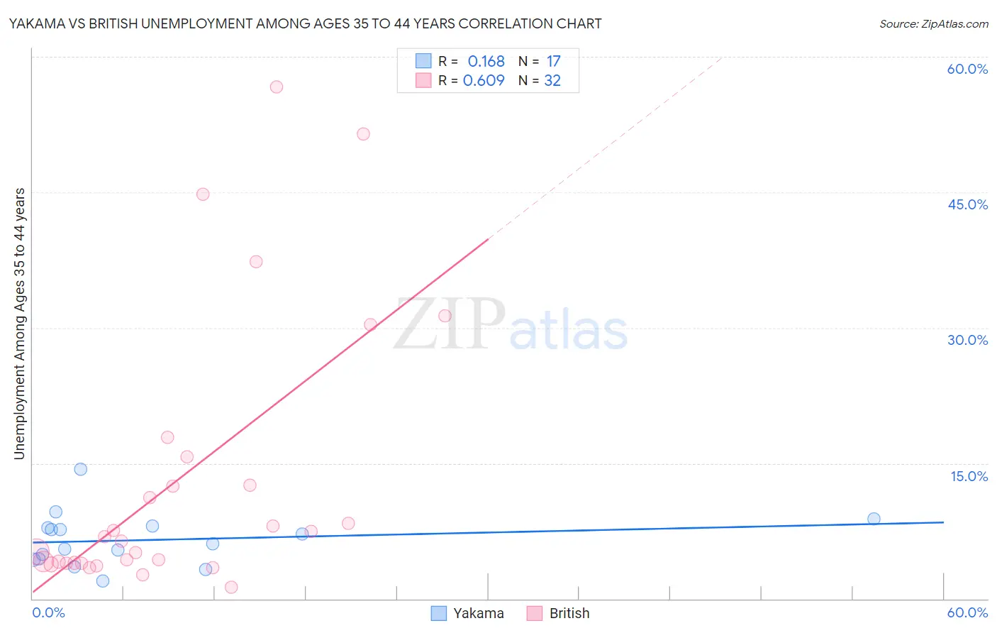 Yakama vs British Unemployment Among Ages 35 to 44 years