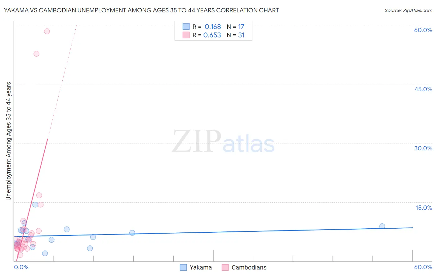 Yakama vs Cambodian Unemployment Among Ages 35 to 44 years