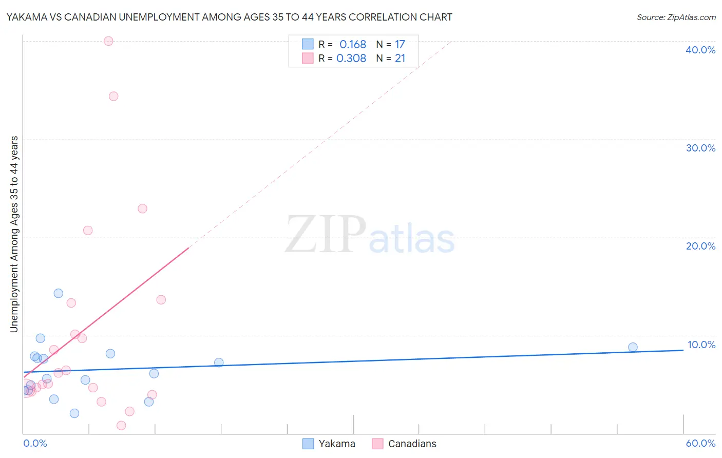 Yakama vs Canadian Unemployment Among Ages 35 to 44 years