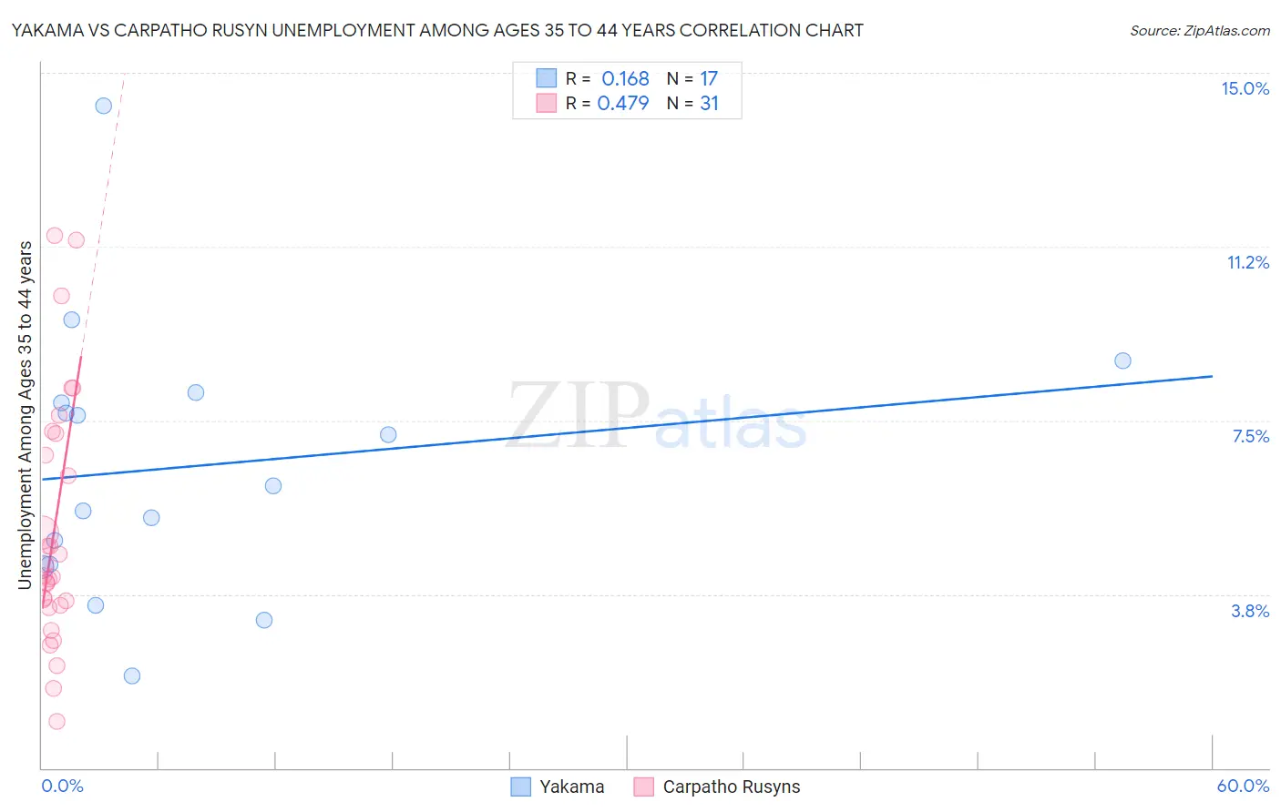 Yakama vs Carpatho Rusyn Unemployment Among Ages 35 to 44 years