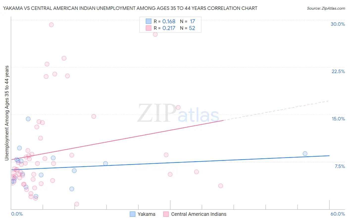 Yakama vs Central American Indian Unemployment Among Ages 35 to 44 years