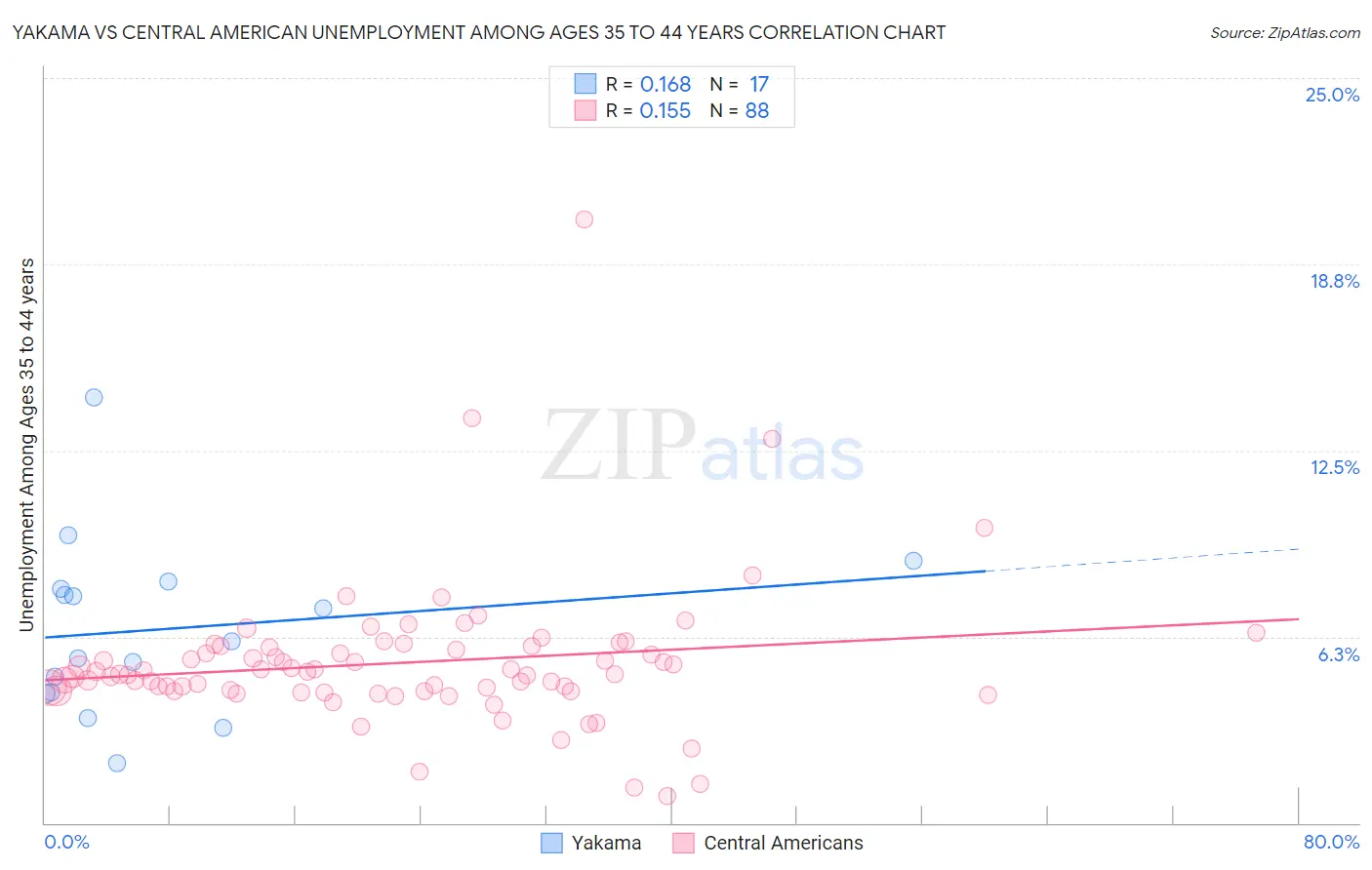 Yakama vs Central American Unemployment Among Ages 35 to 44 years