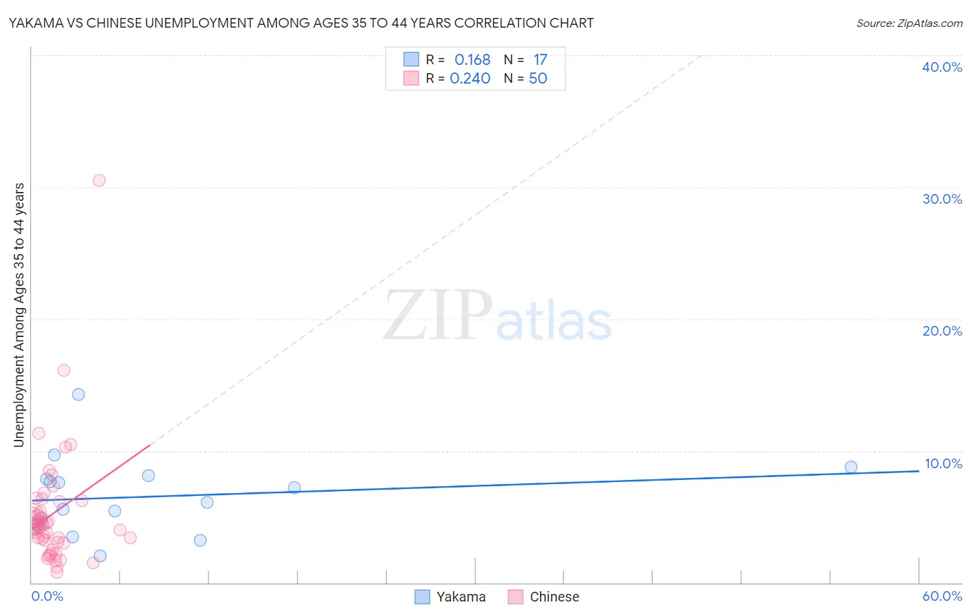 Yakama vs Chinese Unemployment Among Ages 35 to 44 years