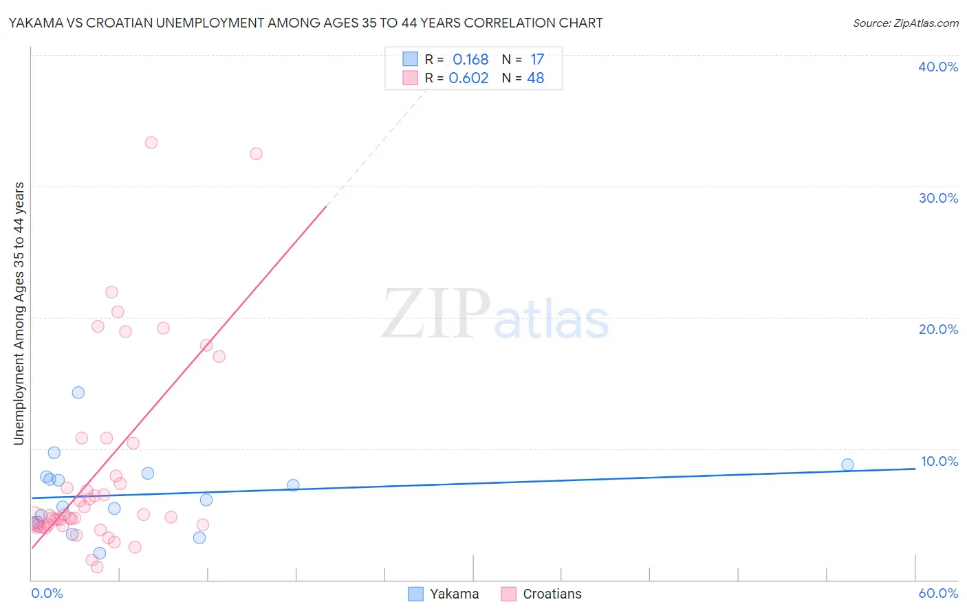 Yakama vs Croatian Unemployment Among Ages 35 to 44 years