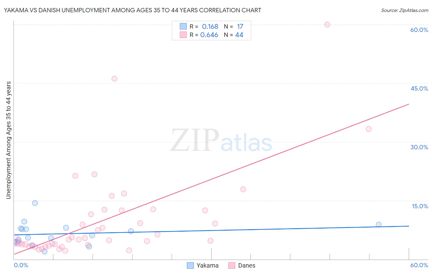 Yakama vs Danish Unemployment Among Ages 35 to 44 years