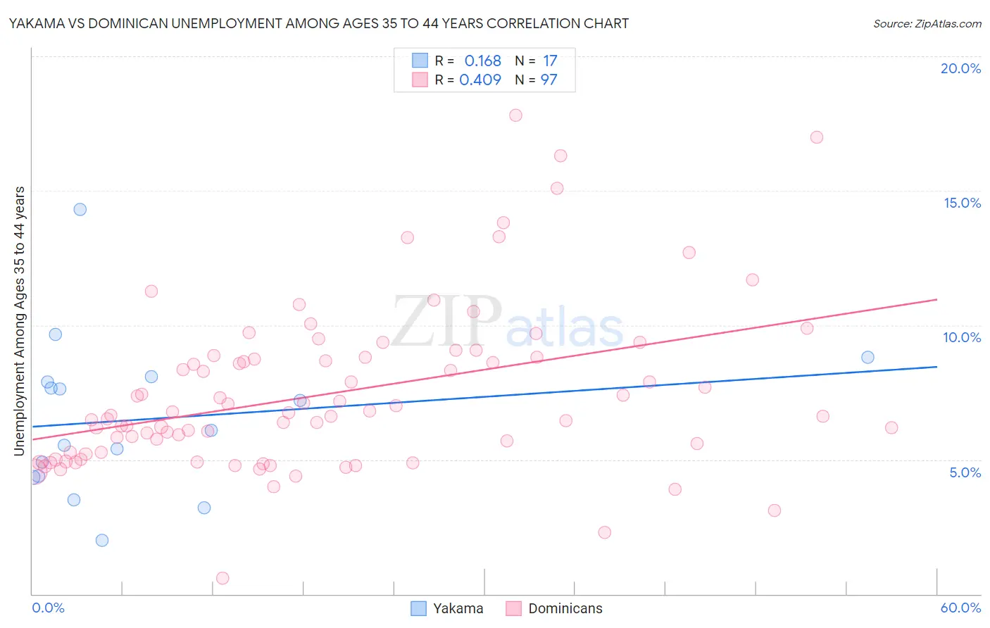 Yakama vs Dominican Unemployment Among Ages 35 to 44 years