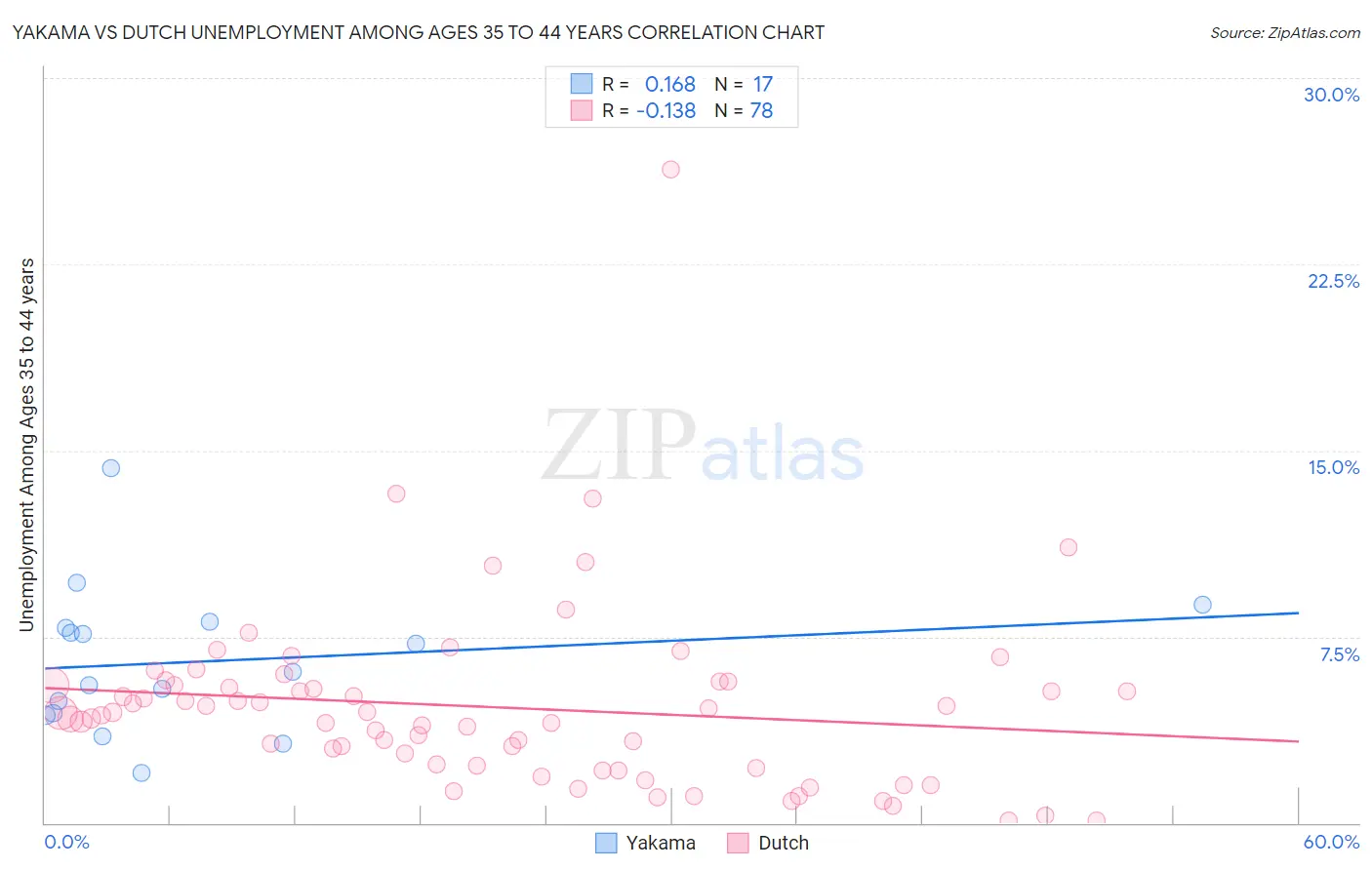 Yakama vs Dutch Unemployment Among Ages 35 to 44 years