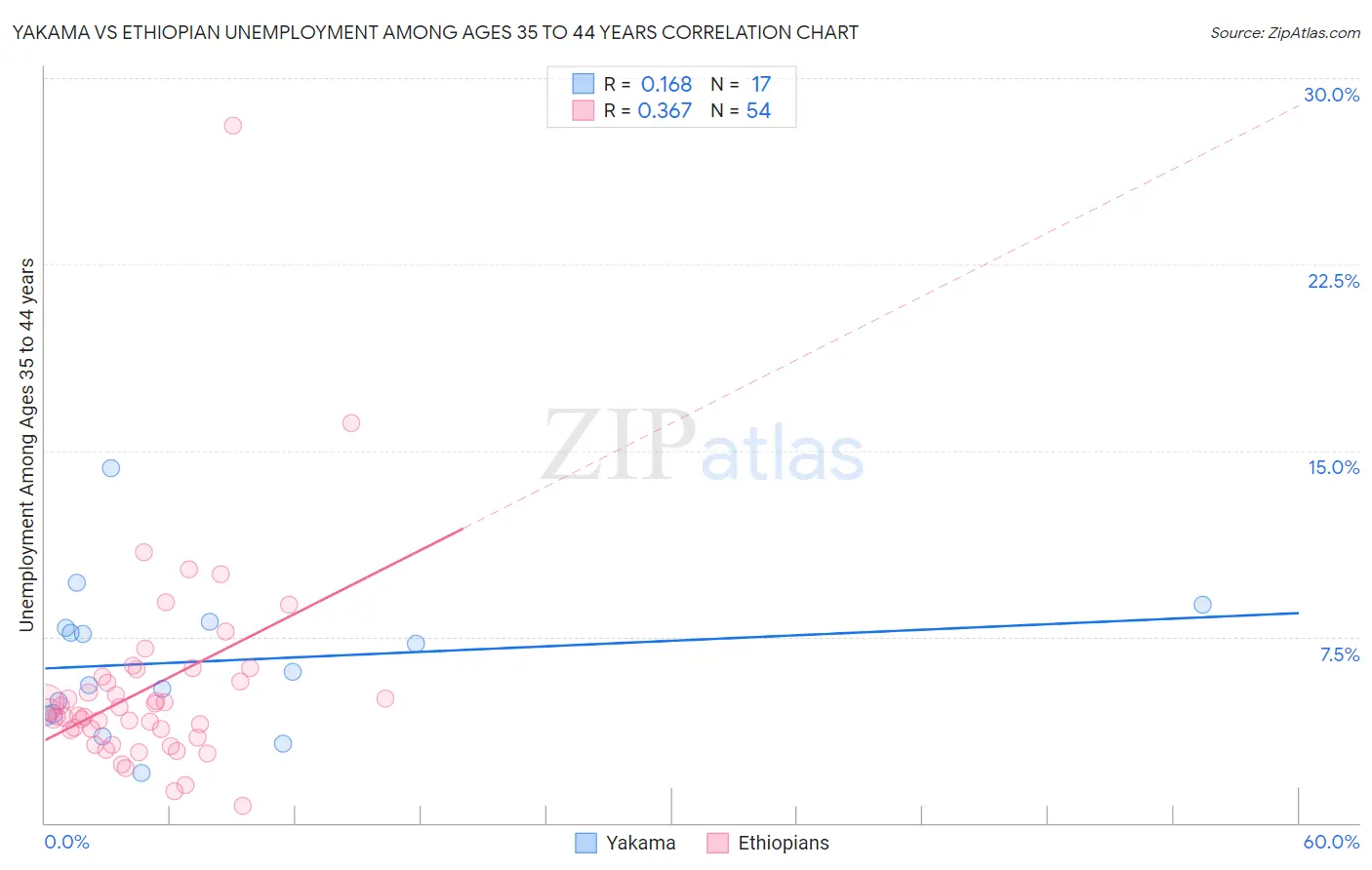 Yakama vs Ethiopian Unemployment Among Ages 35 to 44 years