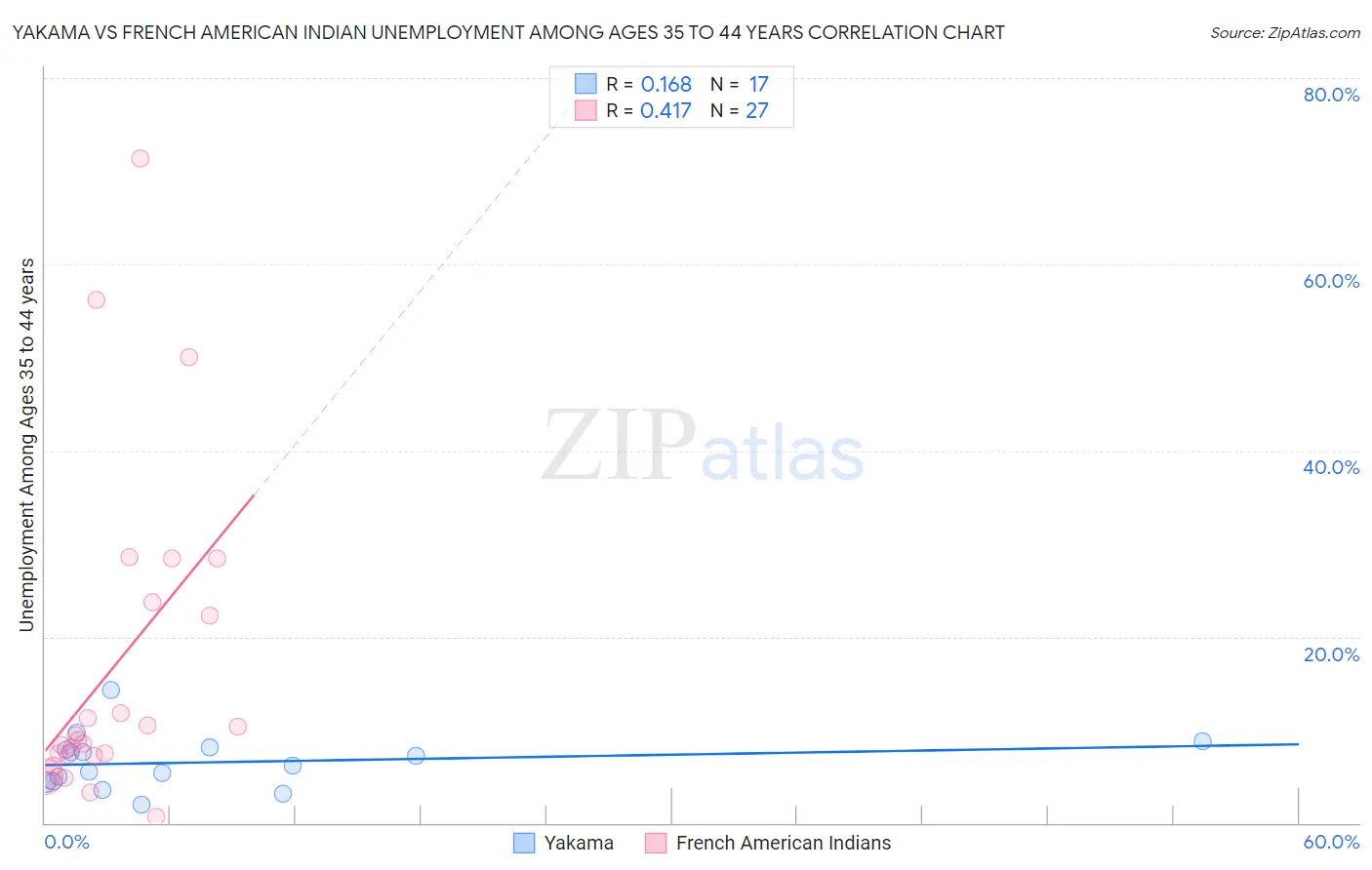 Yakama vs French American Indian Unemployment Among Ages 35 to 44 years