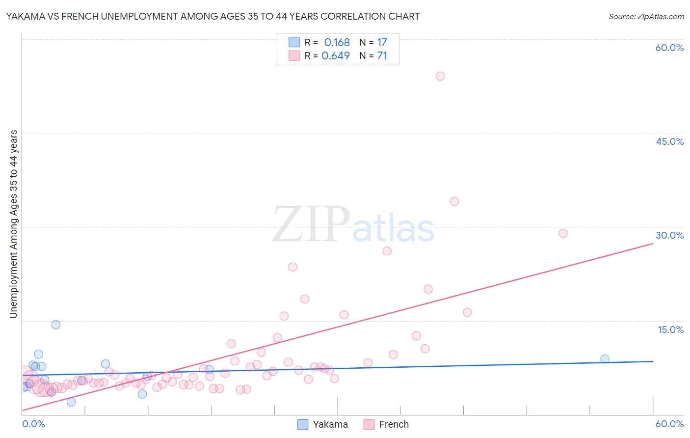 Yakama vs French Unemployment Among Ages 35 to 44 years