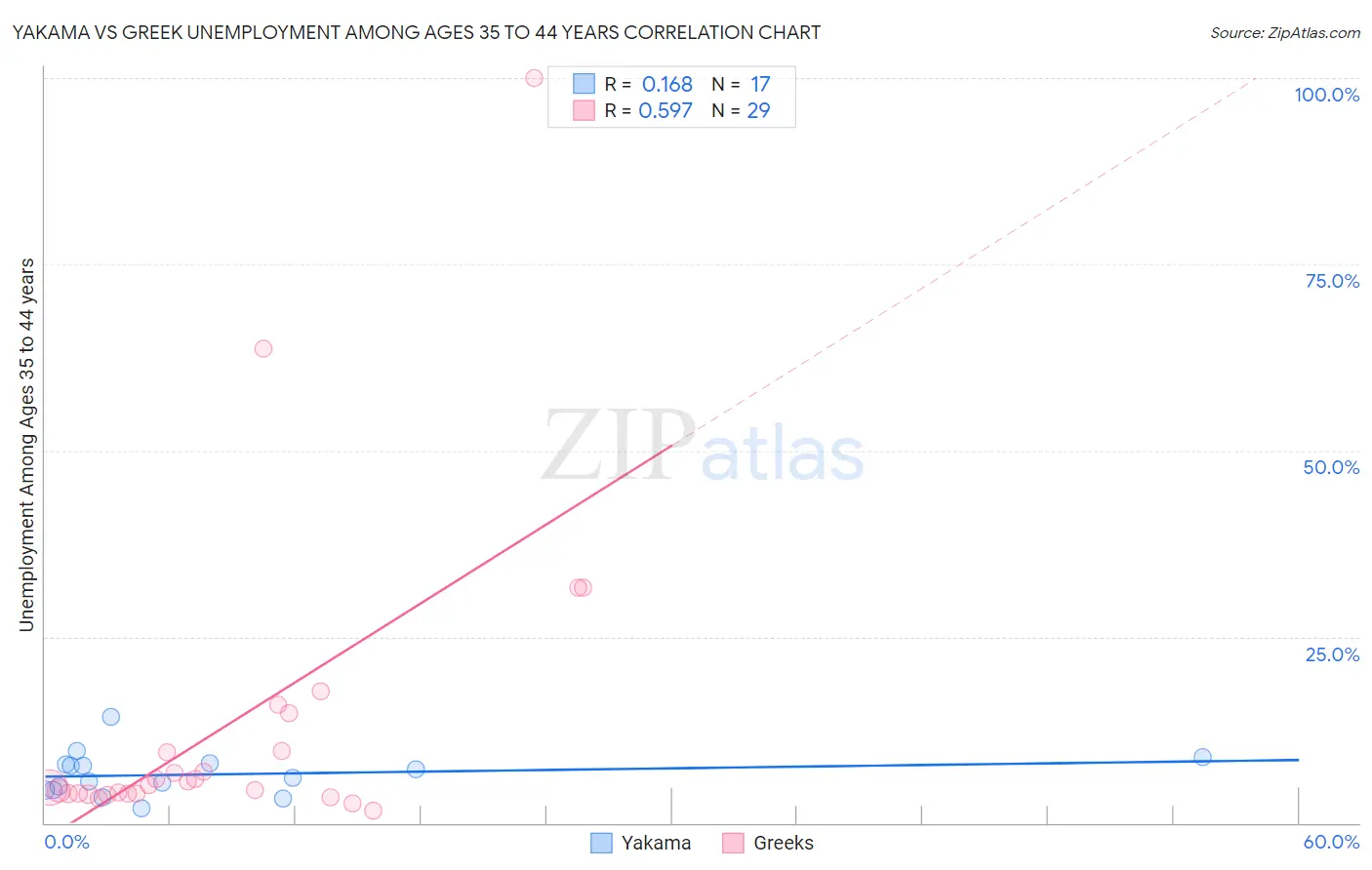 Yakama vs Greek Unemployment Among Ages 35 to 44 years