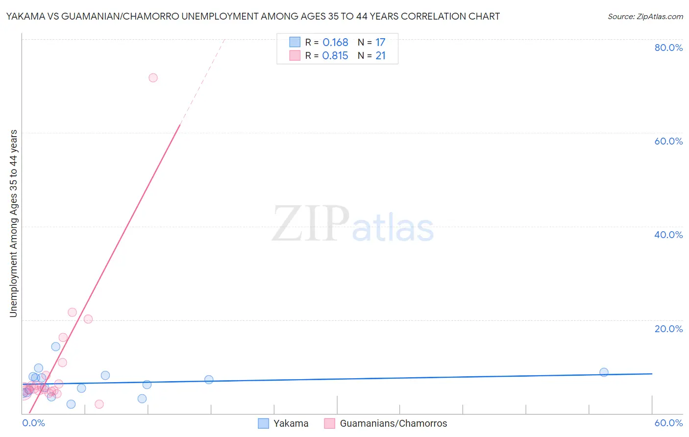 Yakama vs Guamanian/Chamorro Unemployment Among Ages 35 to 44 years