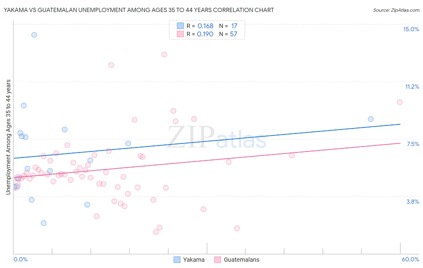 Yakama vs Guatemalan Unemployment Among Ages 35 to 44 years