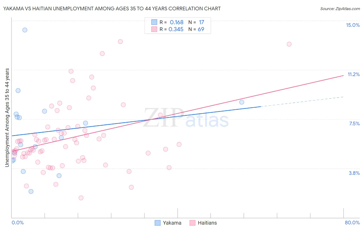 Yakama vs Haitian Unemployment Among Ages 35 to 44 years