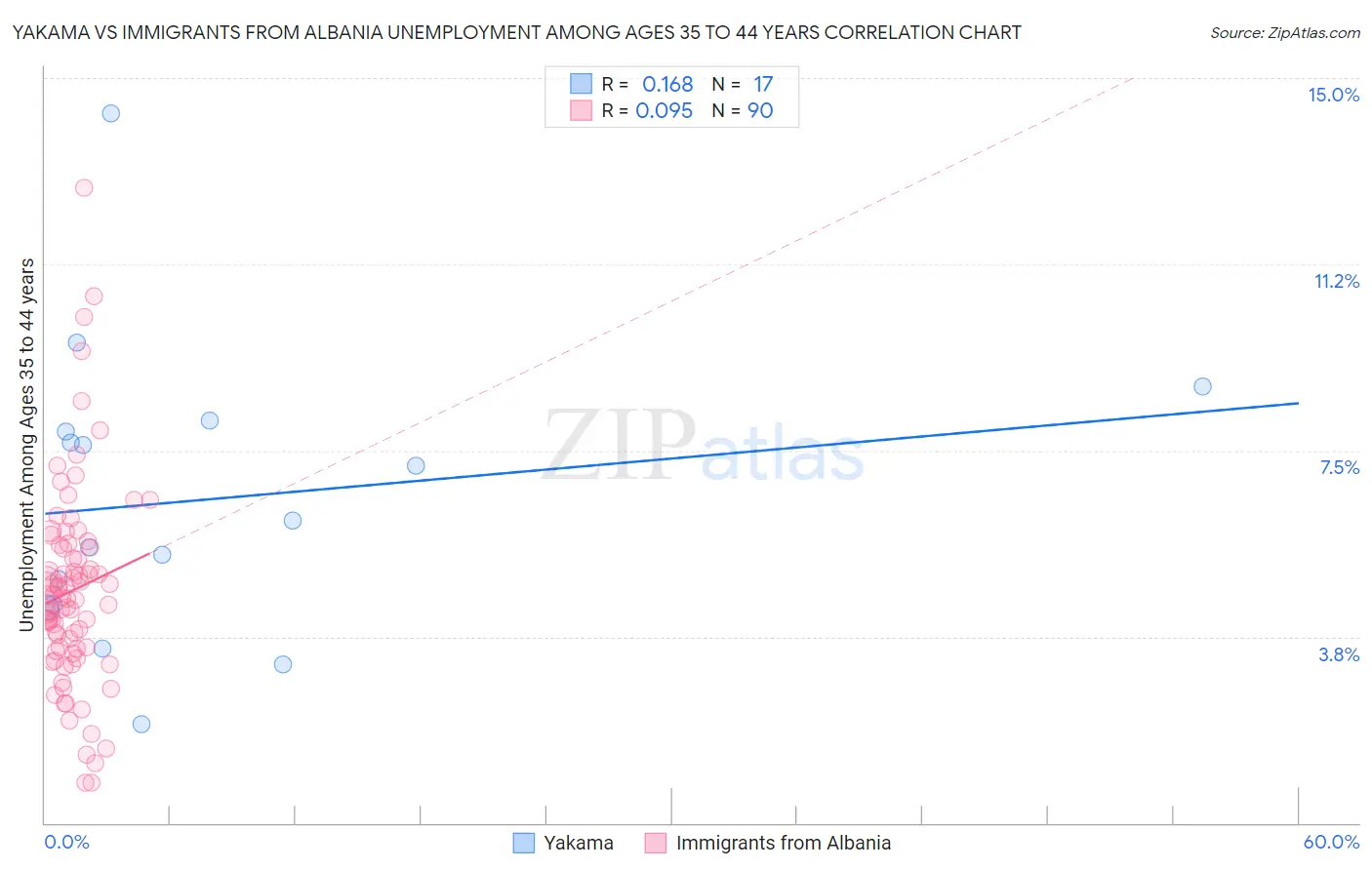 Yakama vs Immigrants from Albania Unemployment Among Ages 35 to 44 years