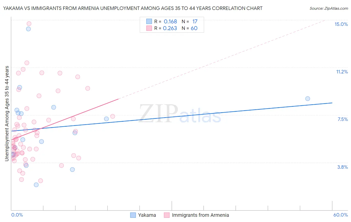 Yakama vs Immigrants from Armenia Unemployment Among Ages 35 to 44 years