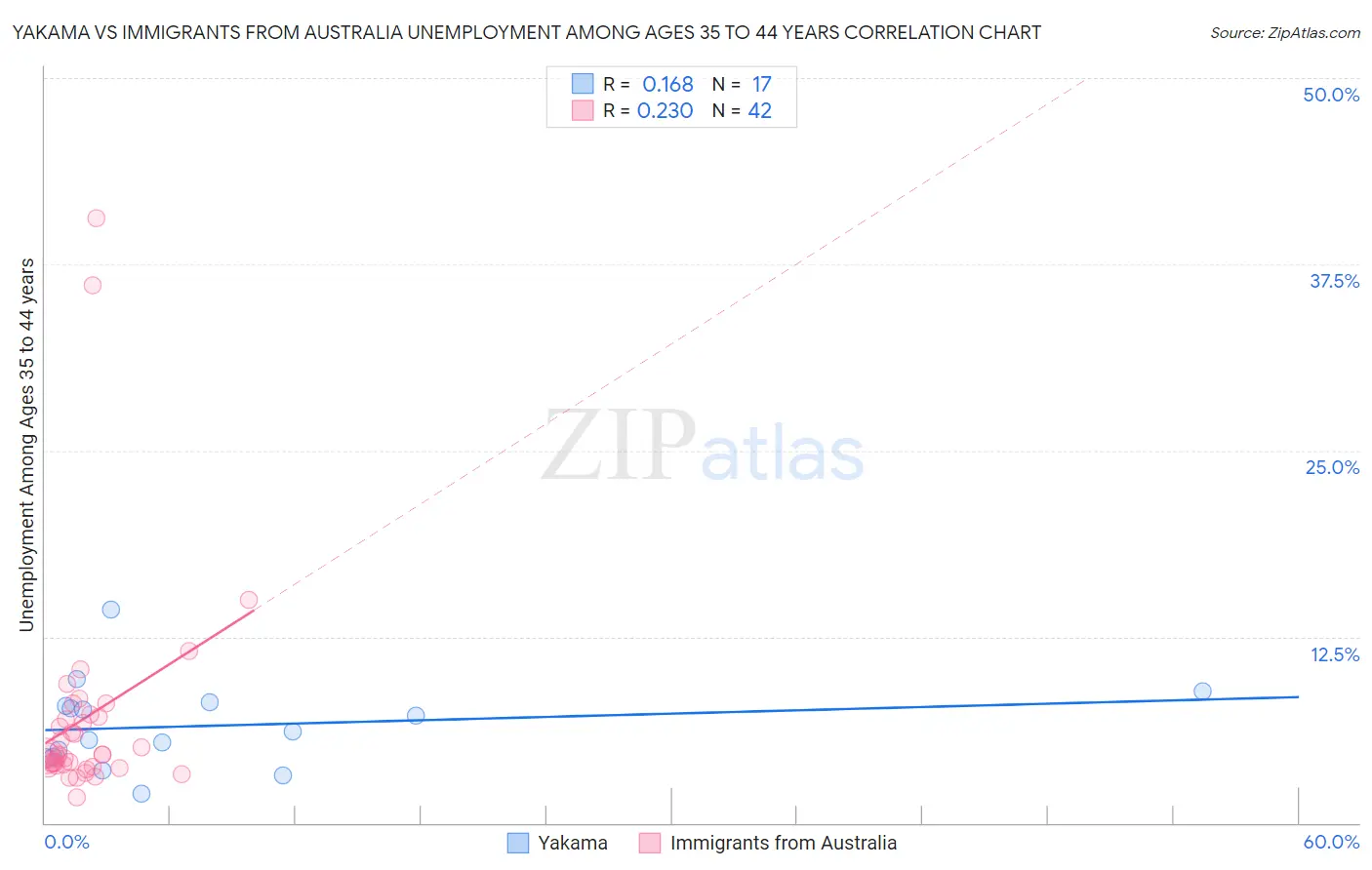 Yakama vs Immigrants from Australia Unemployment Among Ages 35 to 44 years