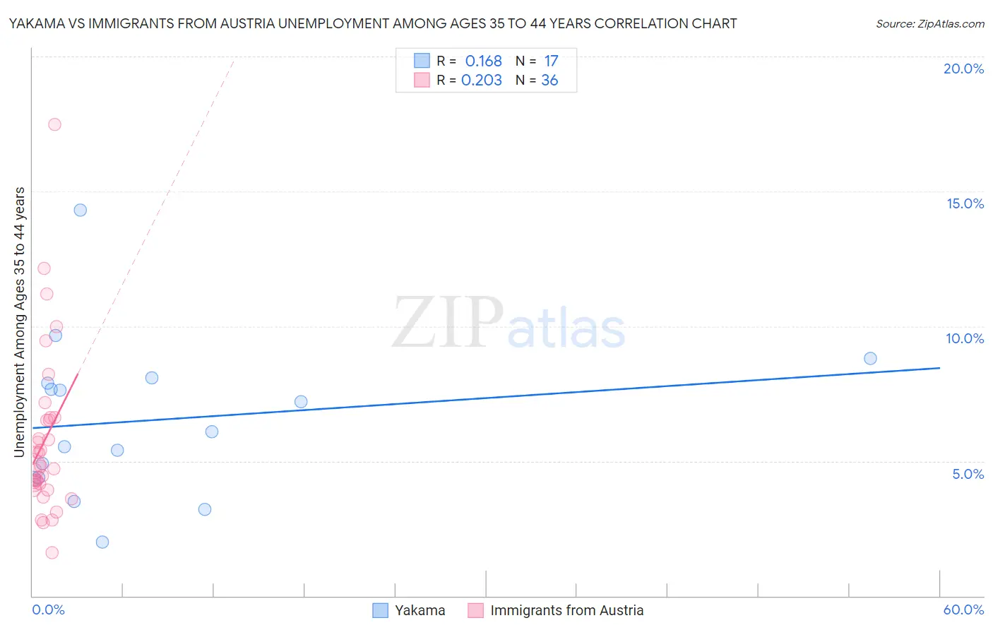 Yakama vs Immigrants from Austria Unemployment Among Ages 35 to 44 years