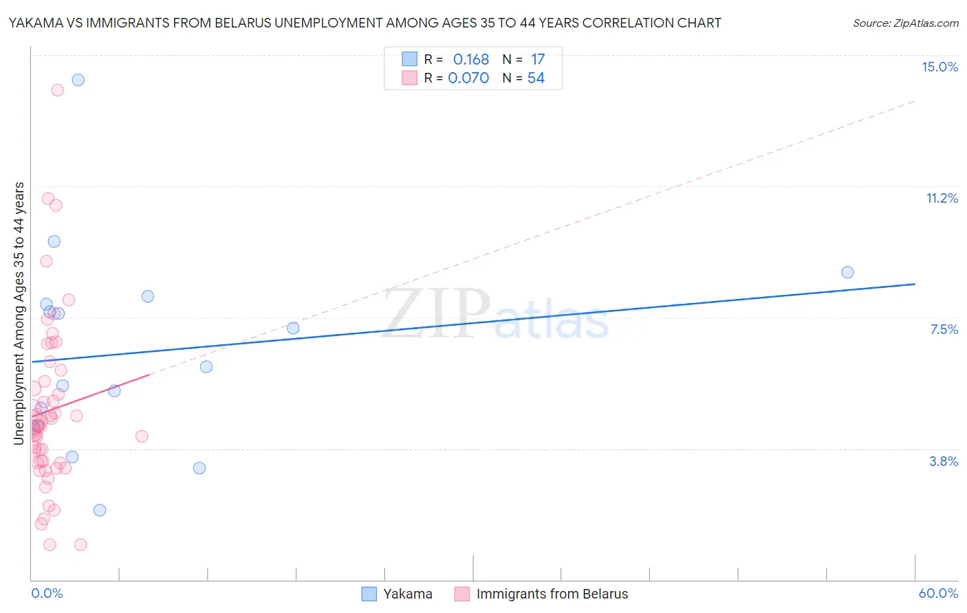Yakama vs Immigrants from Belarus Unemployment Among Ages 35 to 44 years
