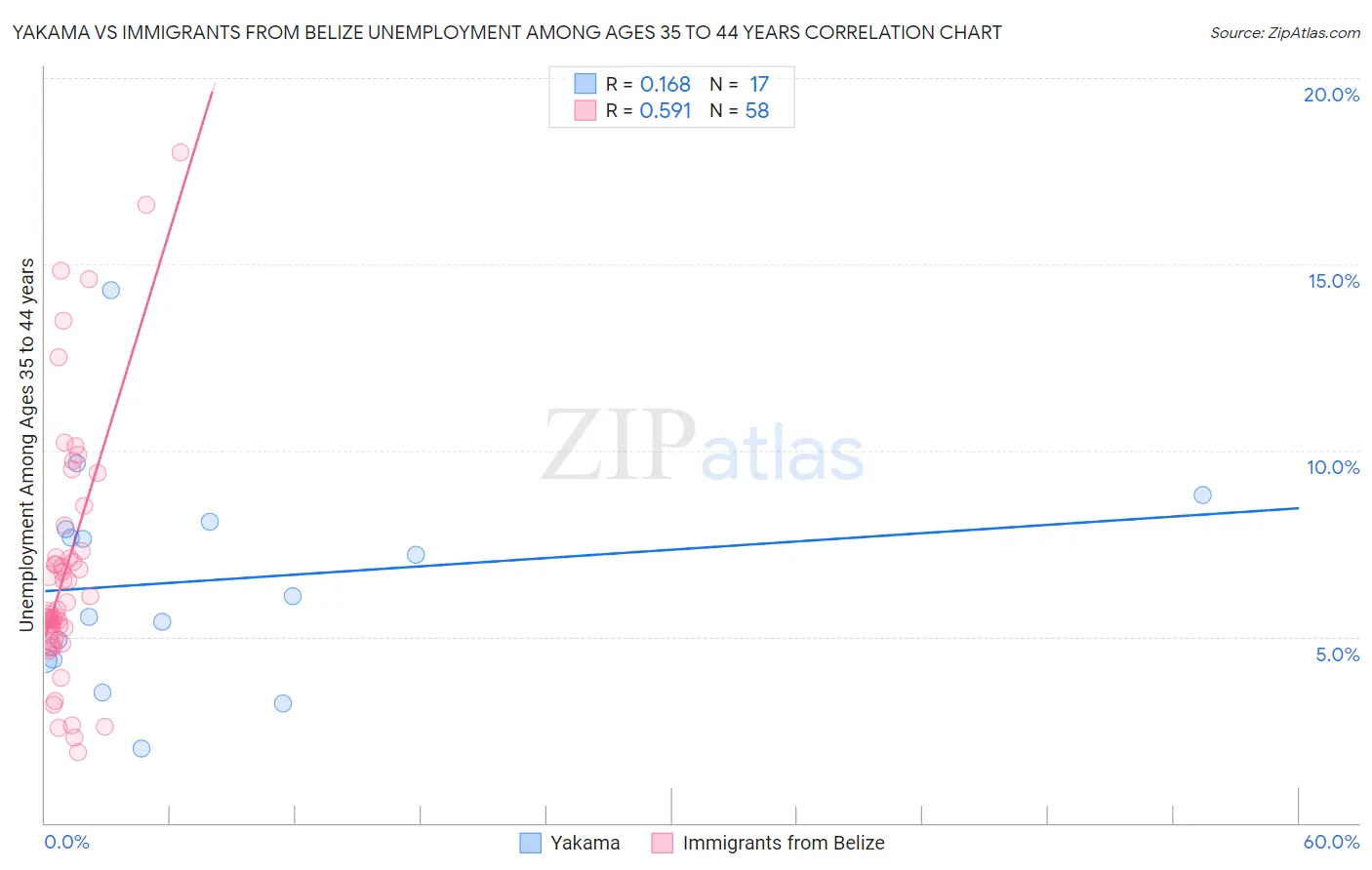 Yakama vs Immigrants from Belize Unemployment Among Ages 35 to 44 years