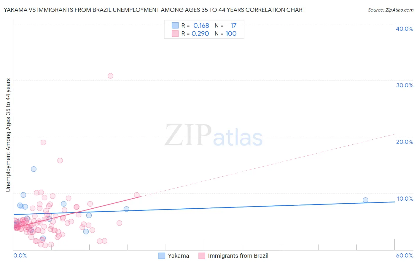 Yakama vs Immigrants from Brazil Unemployment Among Ages 35 to 44 years