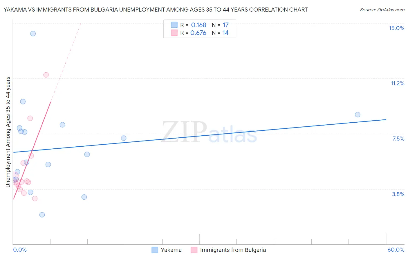 Yakama vs Immigrants from Bulgaria Unemployment Among Ages 35 to 44 years
