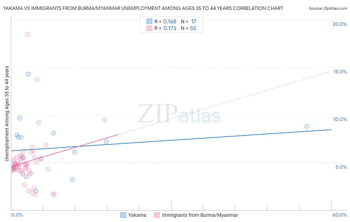 Yakama vs Immigrants from Burma/Myanmar Unemployment Among Ages 35 to 44 years