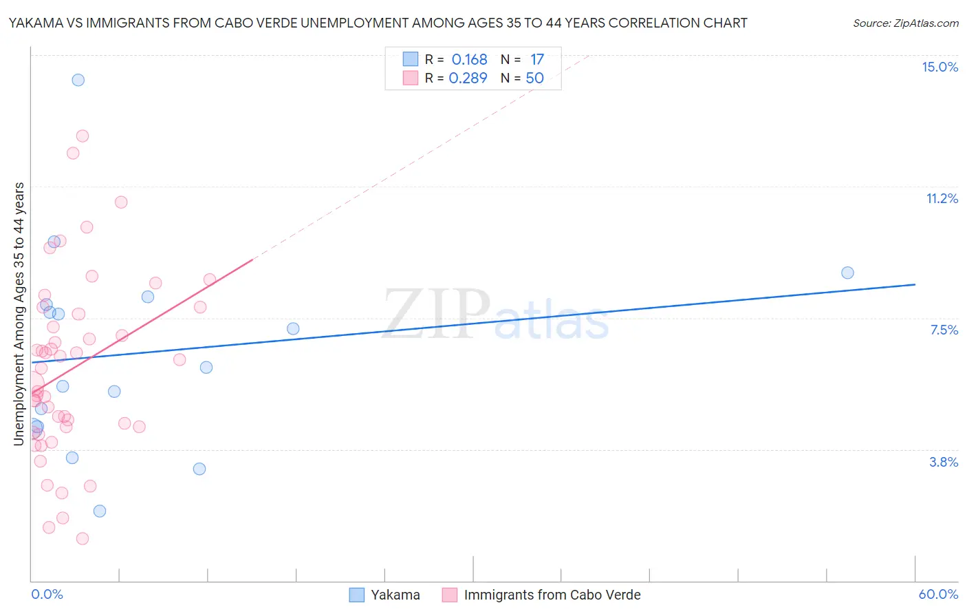 Yakama vs Immigrants from Cabo Verde Unemployment Among Ages 35 to 44 years