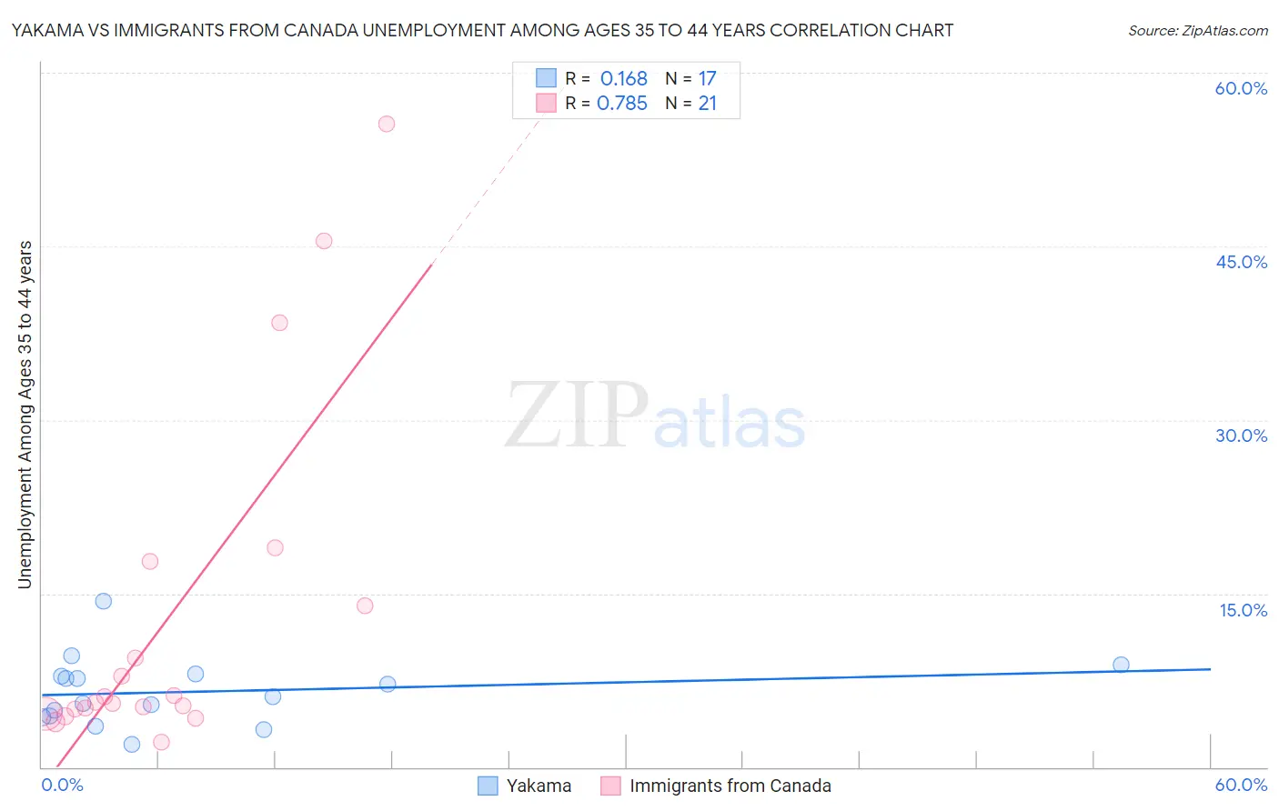 Yakama vs Immigrants from Canada Unemployment Among Ages 35 to 44 years