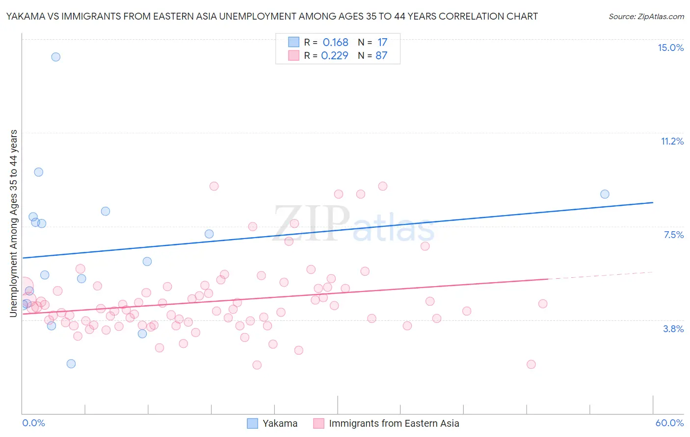 Yakama vs Immigrants from Eastern Asia Unemployment Among Ages 35 to 44 years