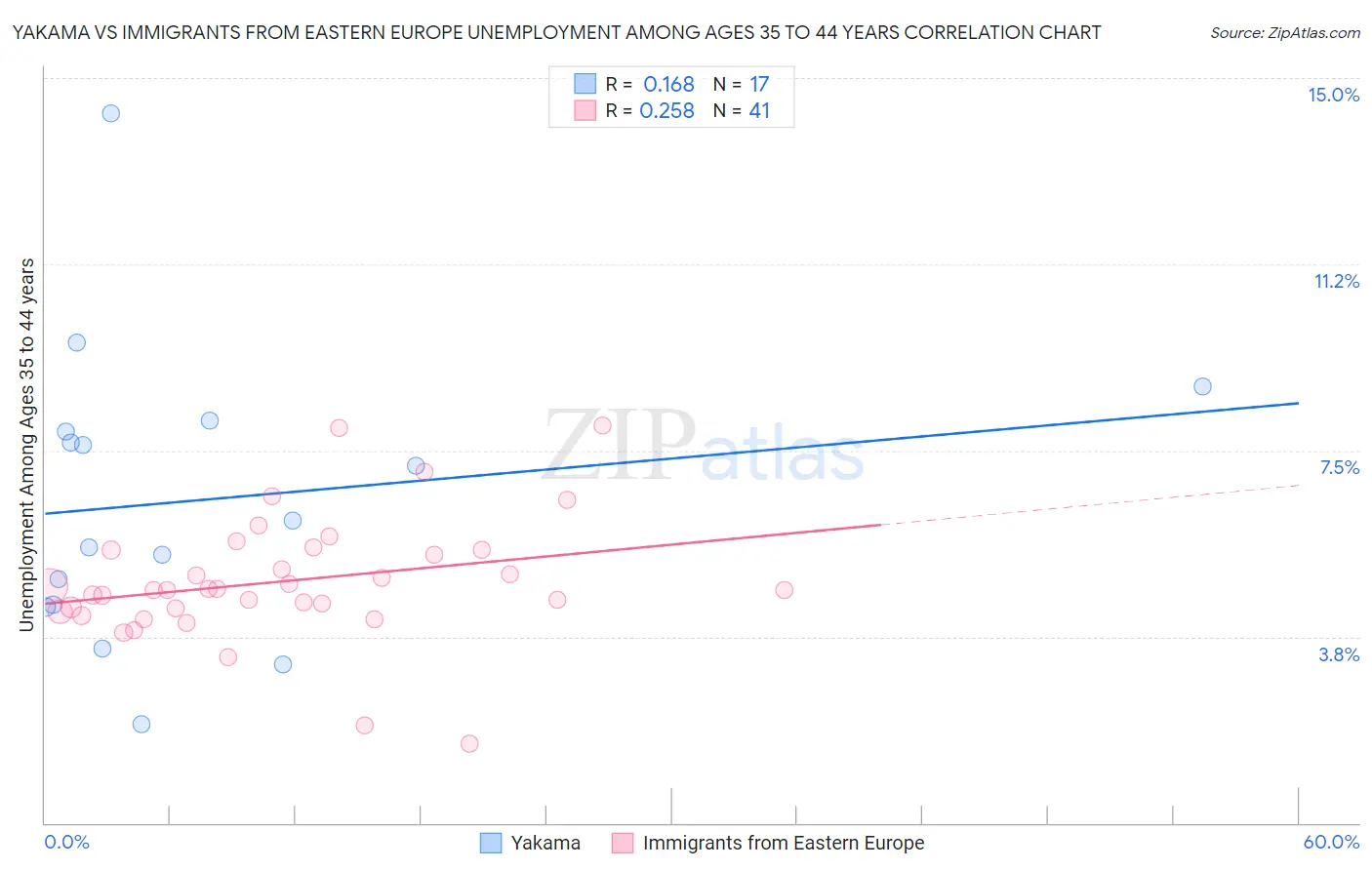 Yakama vs Immigrants from Eastern Europe Unemployment Among Ages 35 to 44 years