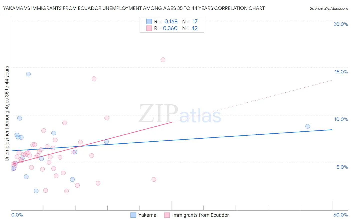 Yakama vs Immigrants from Ecuador Unemployment Among Ages 35 to 44 years