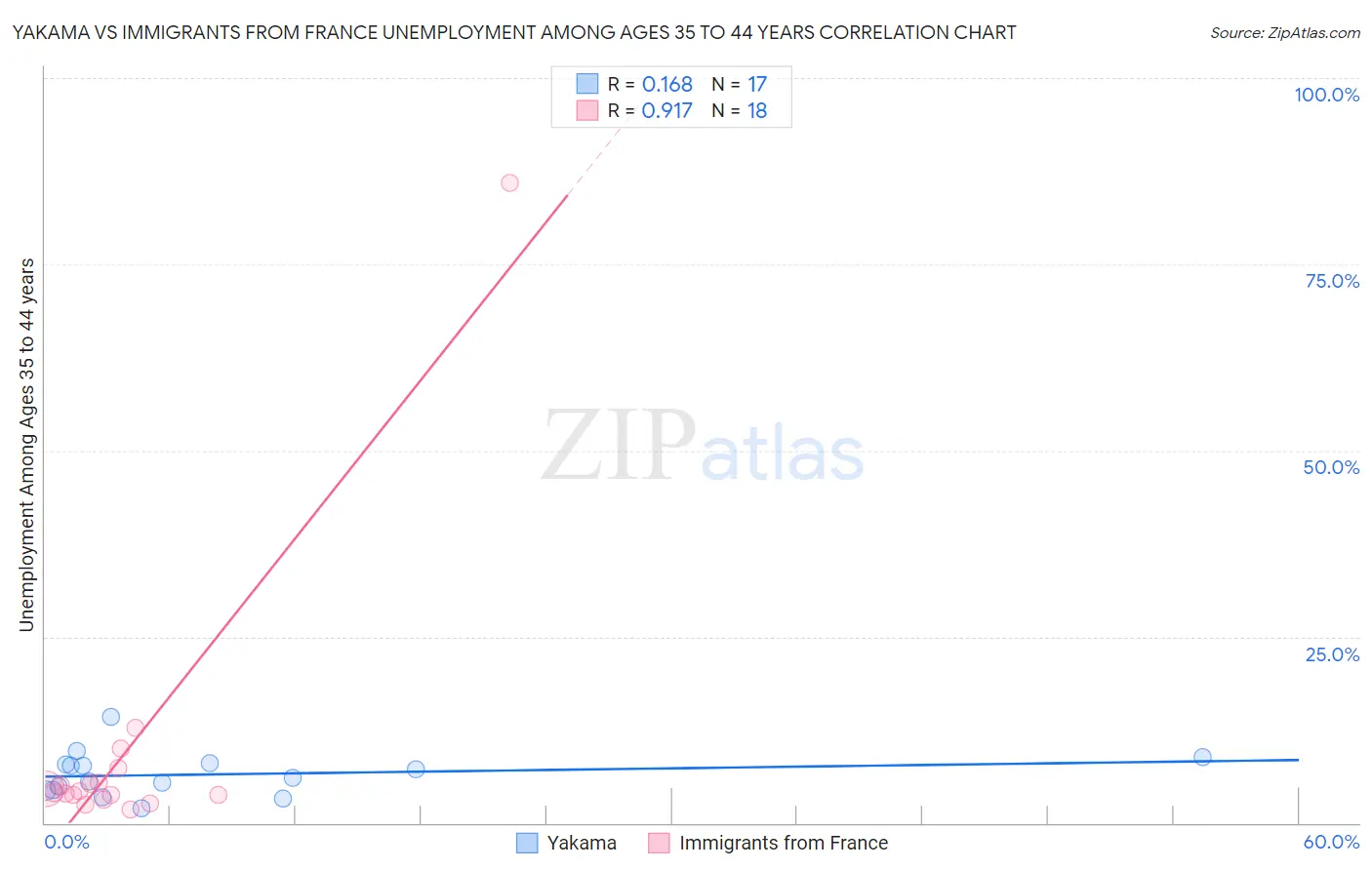 Yakama vs Immigrants from France Unemployment Among Ages 35 to 44 years