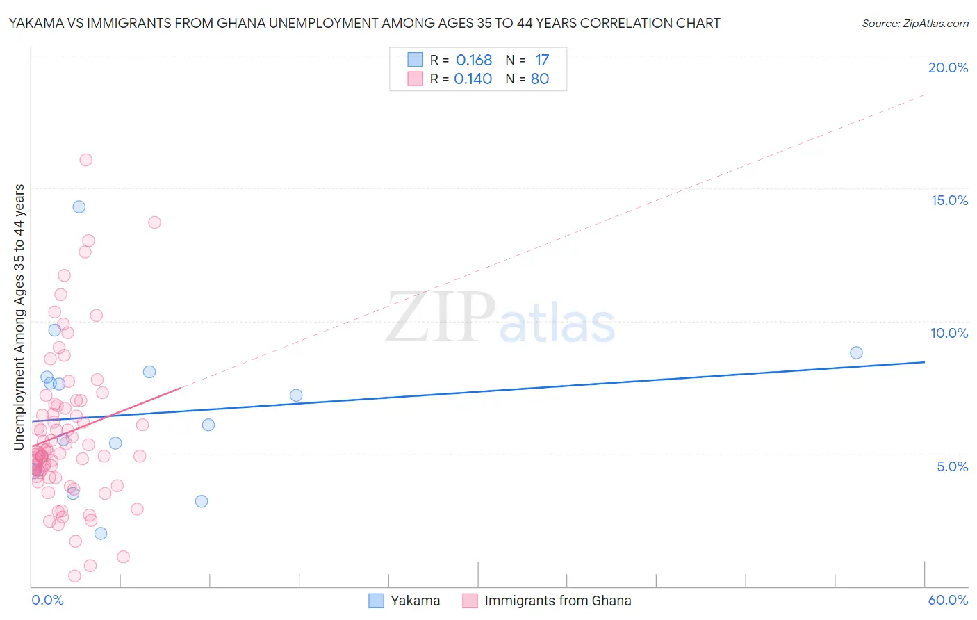 Yakama vs Immigrants from Ghana Unemployment Among Ages 35 to 44 years
