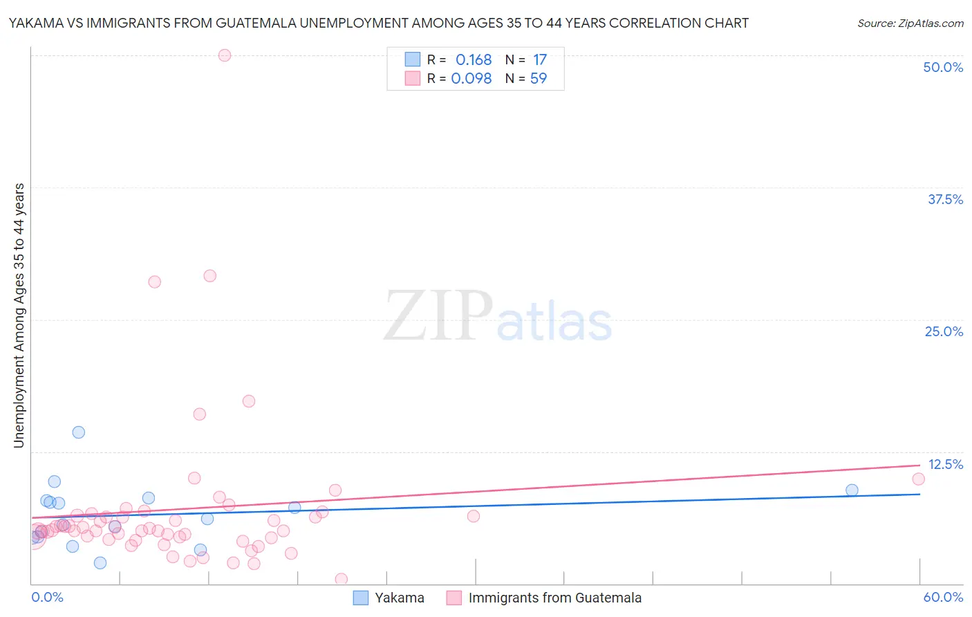 Yakama vs Immigrants from Guatemala Unemployment Among Ages 35 to 44 years