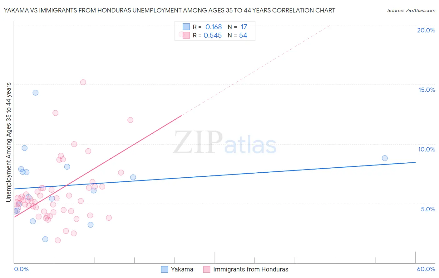 Yakama vs Immigrants from Honduras Unemployment Among Ages 35 to 44 years