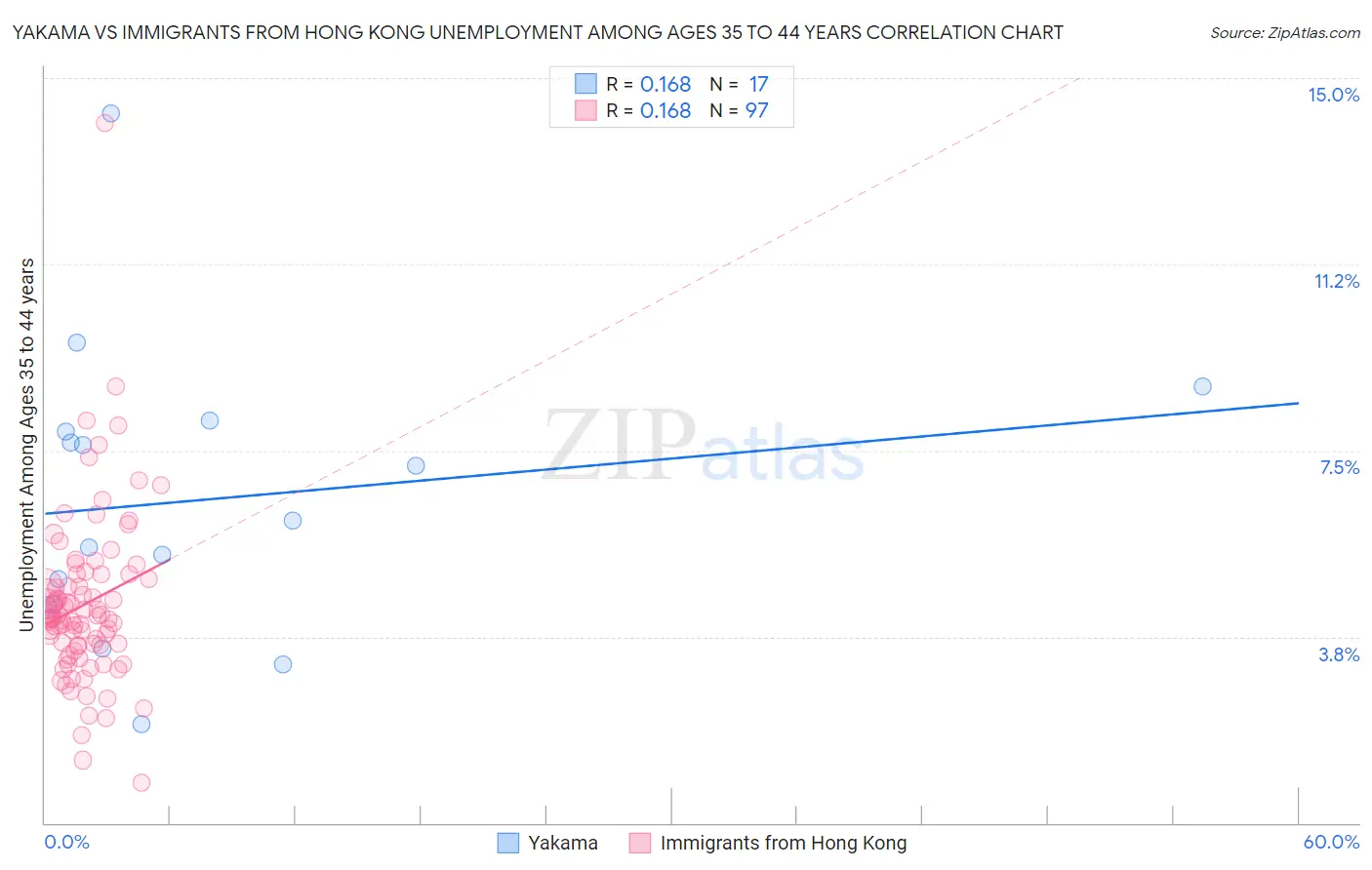 Yakama vs Immigrants from Hong Kong Unemployment Among Ages 35 to 44 years